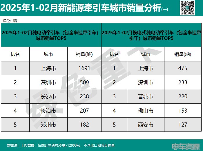 前2月新能源重卡销15383辆 各城市“战报”分析