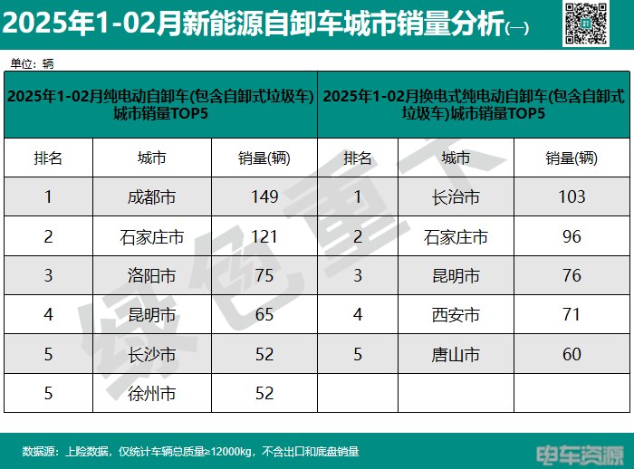 前2月新能源重卡销15383辆 各城市“战报”分析