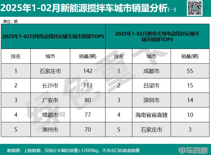 前2月新能源重卡销15383辆 各城市“战报”分析