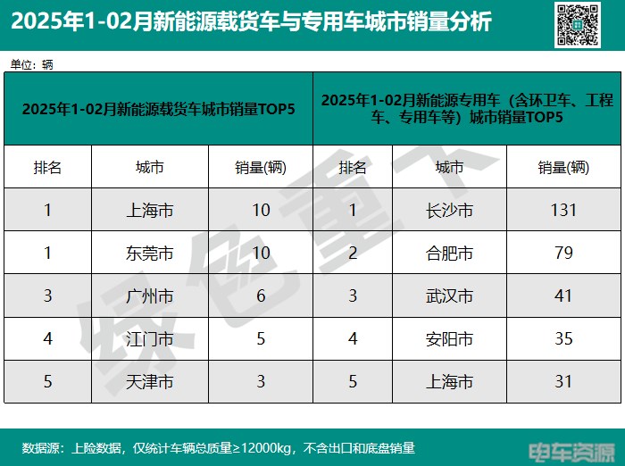 前2月新能源重卡销15383辆 各城市“战报”分析