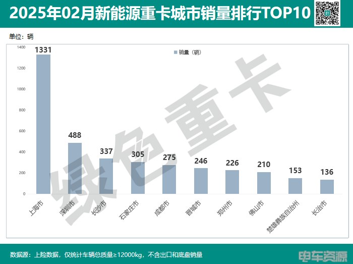 前2月新能源重卡销15383辆 各城市“战报”分析