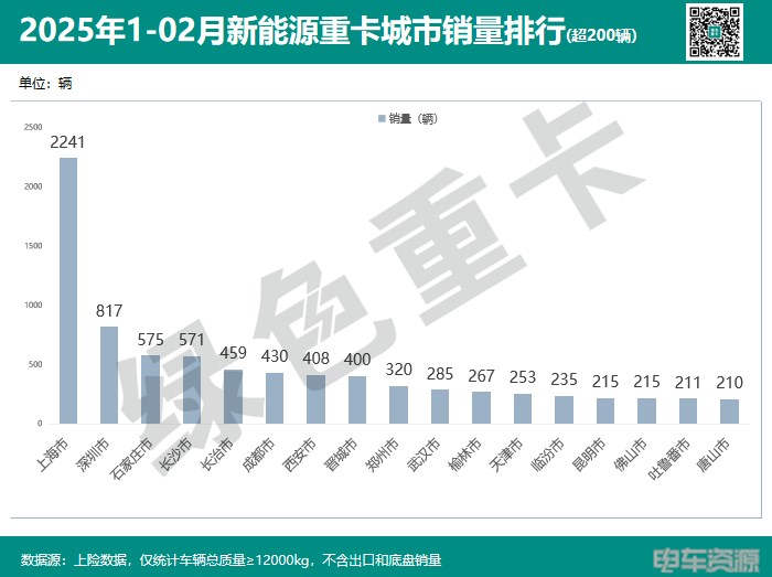 前2月新能源重卡销15383辆 各城市“战报”分析