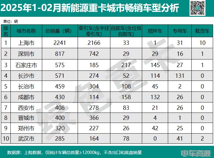 前2月新能源重卡销15383辆 各城市“战报”分析