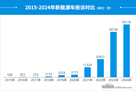 2024年度国内新能源车投诉分析报告