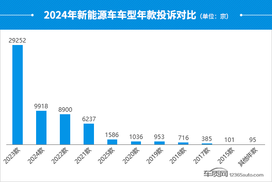 2024年度国内新能源车投诉分析报告