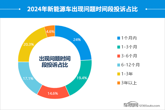 2024年度国内新能源车投诉分析报告