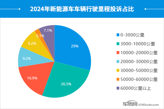 2024年度国内新能源车投诉分析报告