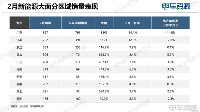 新能源面系车市场：渗透率54.6%，北方市场发力，五菱优势扩大