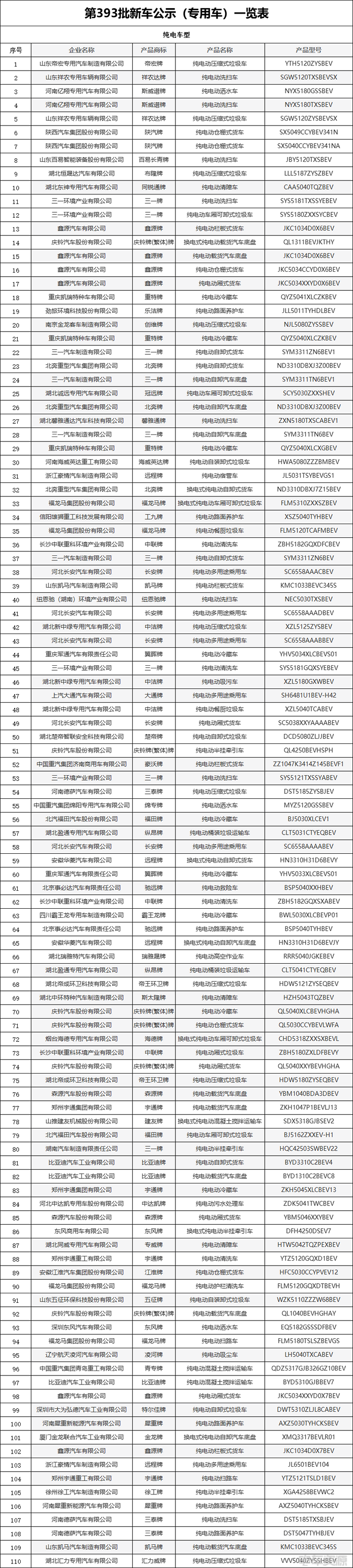 393批新车公示：新能源专用车358款，其中物流车151款