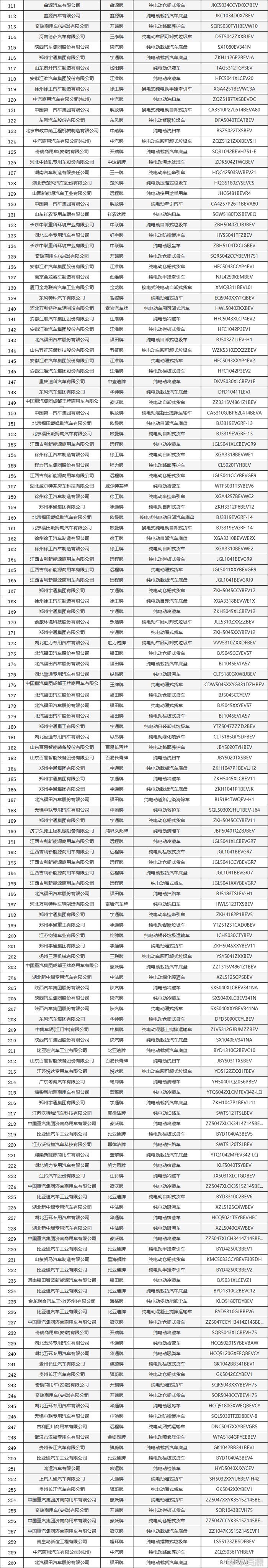 393批新车公示：新能源专用车358款，其中物流车151款