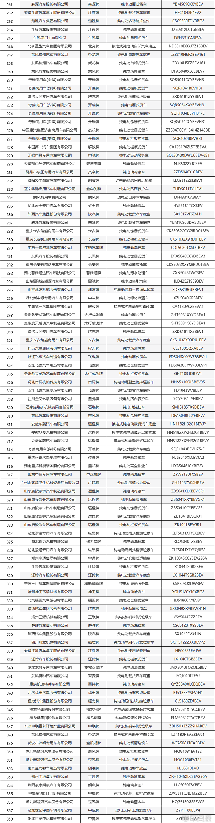 393批新车公示：新能源专用车358款，其中物流车151款