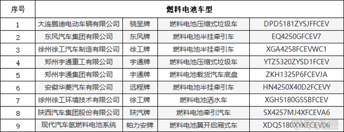 393批新车公示：新能源专用车358款，其中物流车151款