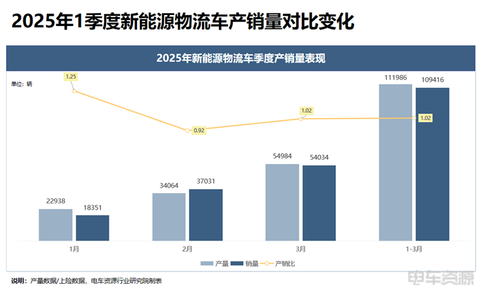 宁德成为轻卡“心头好”，国轩/亿纬各有所长|三电一季度报告
