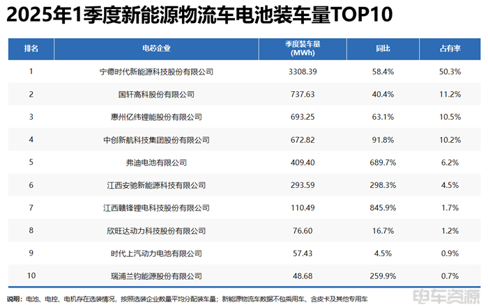 宁德成为轻卡“心头好”，国轩/亿纬各有所长|三电一季度报告