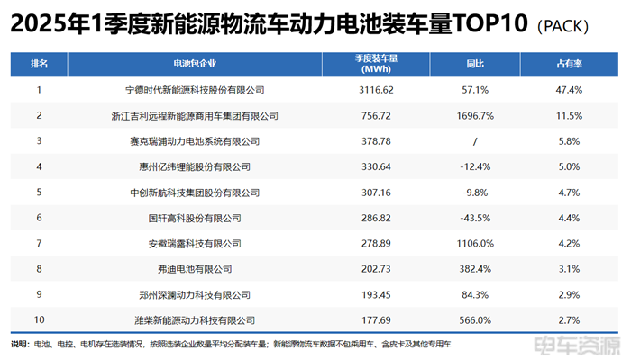 宁德成为轻卡“心头好”，国轩/亿纬各有所长|三电一季度报告