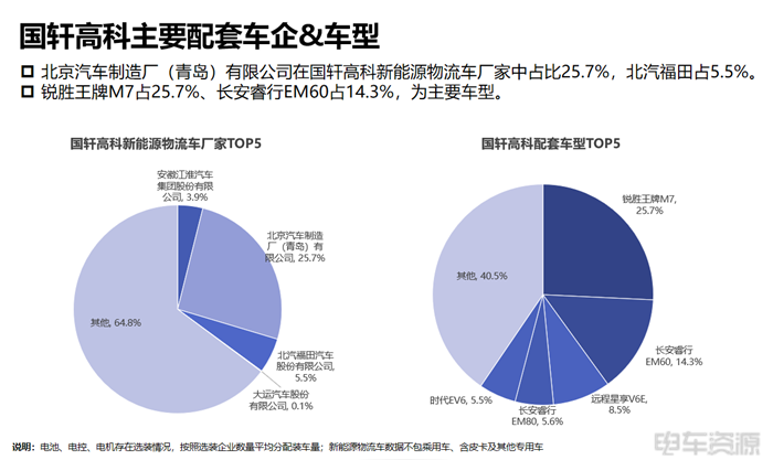 宁德成为轻卡“心头好”，国轩/亿纬各有所长|三电一季度报告
