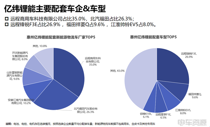 宁德成为轻卡“心头好”，国轩/亿纬各有所长|三电一季度报告