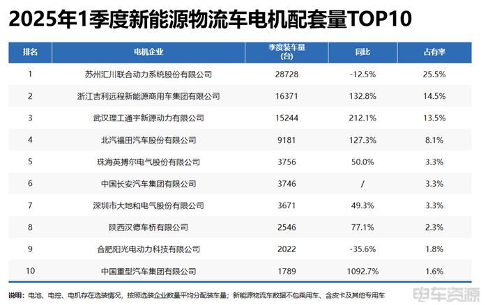 宁德成为轻卡“心头好”，国轩/亿纬各有所长|三电一季度报告