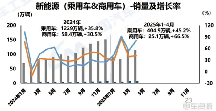 36.7万辆！渗透率超20%！4月新能源商用车销量来了