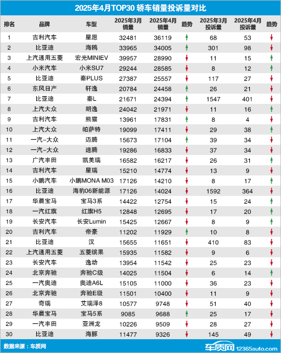 2025年4月TOP30轿车销量投诉量对应点评