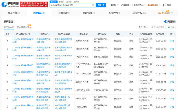 哪吒汽车已被多家合作方起诉，累计被执行超1.4亿元