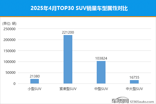 2025年4月TOP30 SUV销量投诉量对应点评
