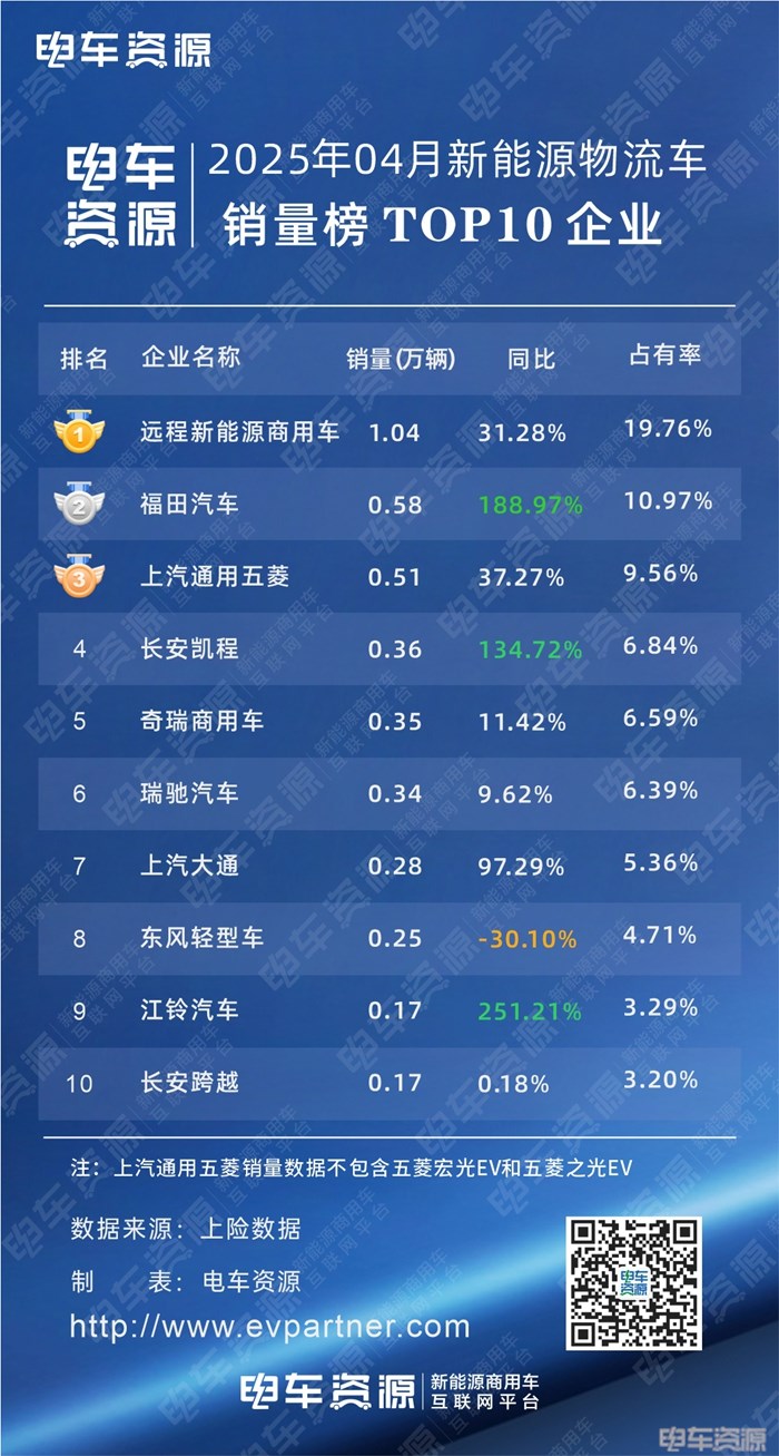 远程蝉联销冠，福田五菱争第二，轻卡销量首次超过中面