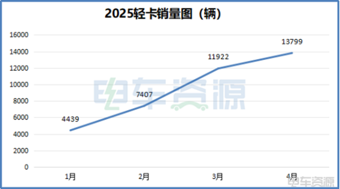 4月新能源轻卡销量达1.3万辆！远程超3400辆，福田同比再创新高