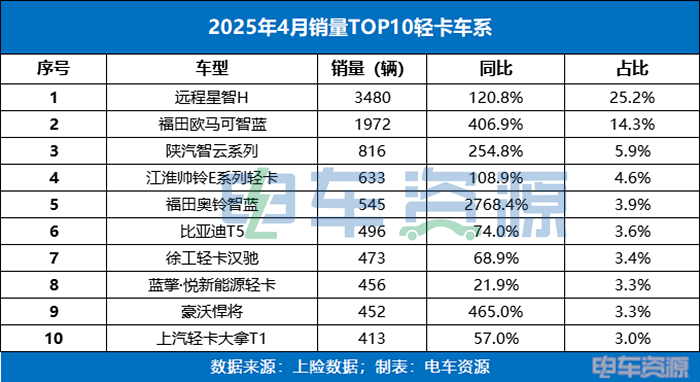 4月新能源轻卡销量达1.3万辆！远程超3400辆，福田同比再创新高