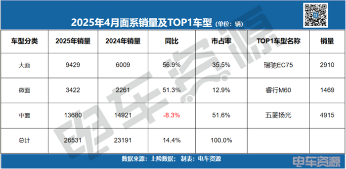 中面销量下滑8.3%！五菱蝉联冠军，长安凯程/江铃增势明显