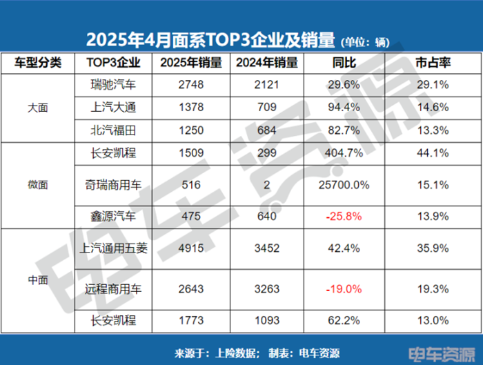 中面销量下滑8.3%！五菱蝉联冠军，长安凯程/江铃增势明显