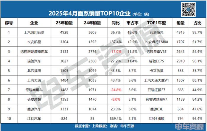 中面销量下滑8.3%！五菱蝉联冠军，长安凯程/江铃增势明显