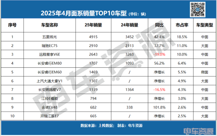 中面销量下滑8.3%！五菱蝉联冠军，长安凯程/江铃增势明显