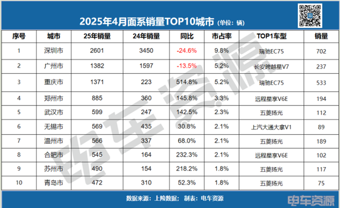 中面销量下滑8.3%！五菱蝉联冠军，长安凯程/江铃增势明显