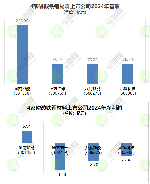 5个月内数百亿大单落定！宁德时代/比亚迪/楚能等巨头锁单磷酸铁锂