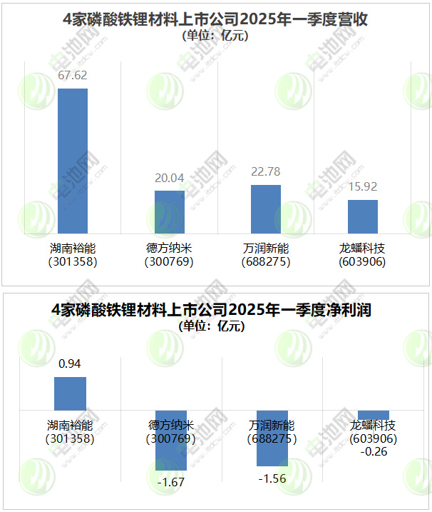 5个月内数百亿大单落定！宁德时代/比亚迪/楚能等巨头锁单磷酸铁锂
