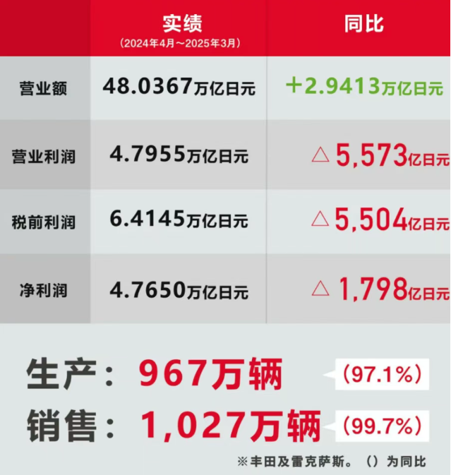年销千万辆的财务密码：中国车企必看的丰田年报启示录