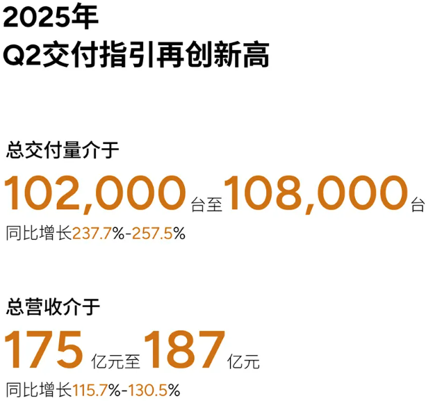 小鹏汽车一季度营收158.1亿元，现金储备452.8亿元！
