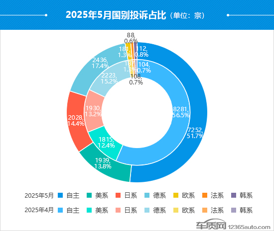 2025年5月国内汽车投诉排行及分析报告