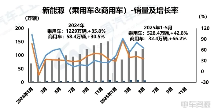 6.5万辆！渗透率突破25%！5月新能源商用车销量数据出炉