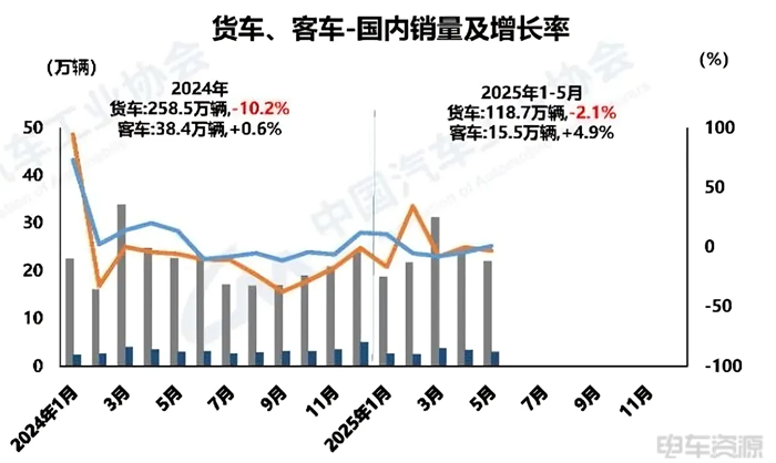 6.5万辆！渗透率突破25%！5月新能源商用车销量数据出炉