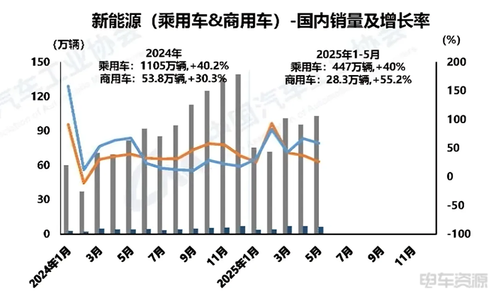 6.5万辆！渗透率突破25%！5月新能源商用车销量数据出炉