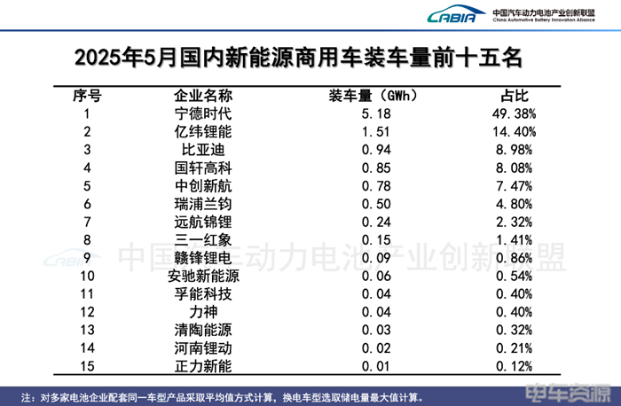 6.5万辆！渗透率突破25%！5月新能源商用车销量数据出炉