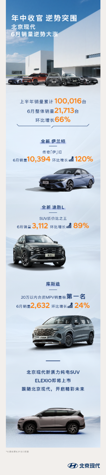 北京现代：上半年销量逆势增长，下半年电动车蓄势待发