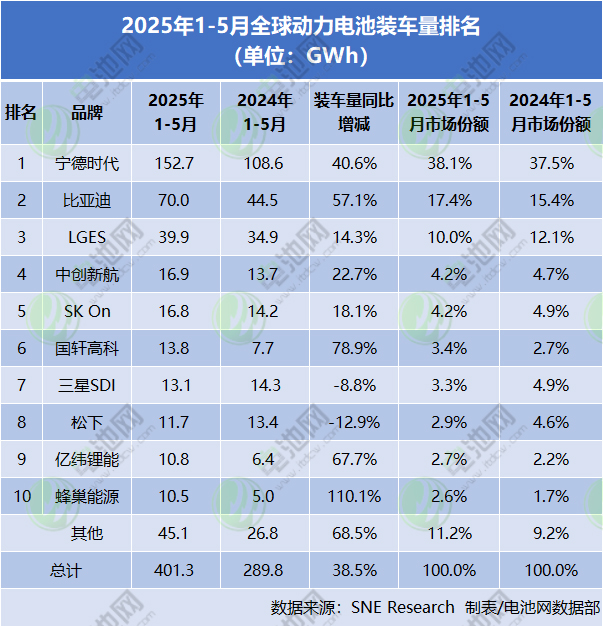 1-5月全球动力电池装车量TOP10：中企仅一家市场份额下降
