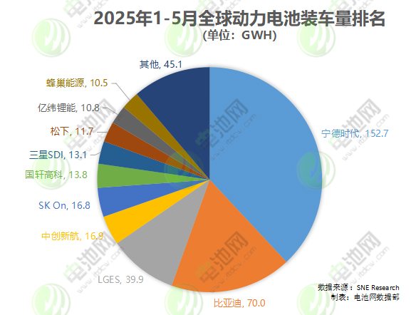 1-5月全球动力电池装车量TOP10：中企仅一家市场份额下降