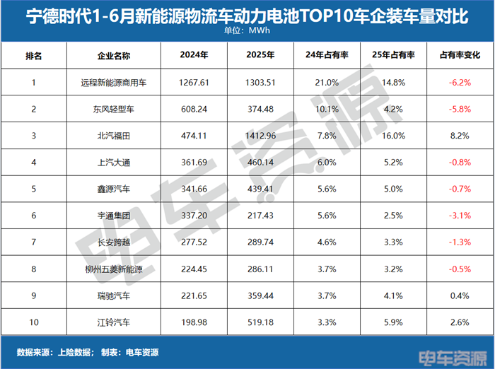 宁德时代，最大的对手是客户