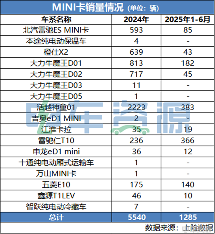 无人车之后，扶不起的MINI卡