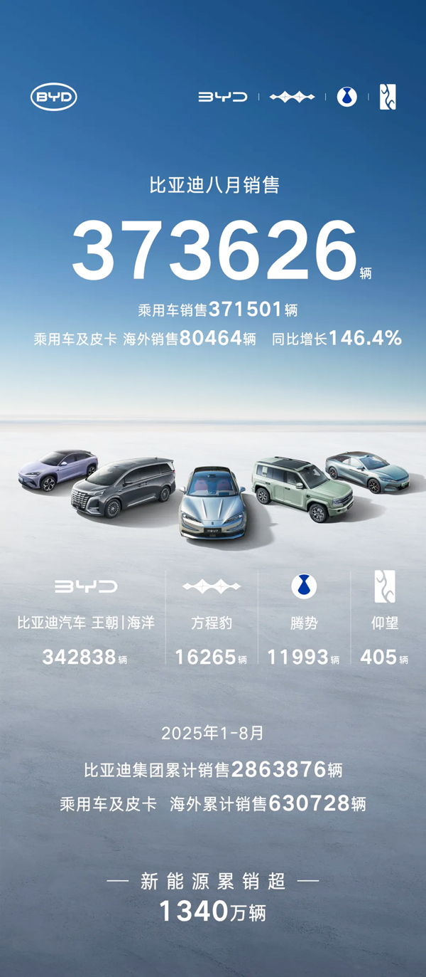 比亚迪前8月动力及储能电池装机超180GWh 新能源车销量超286万辆