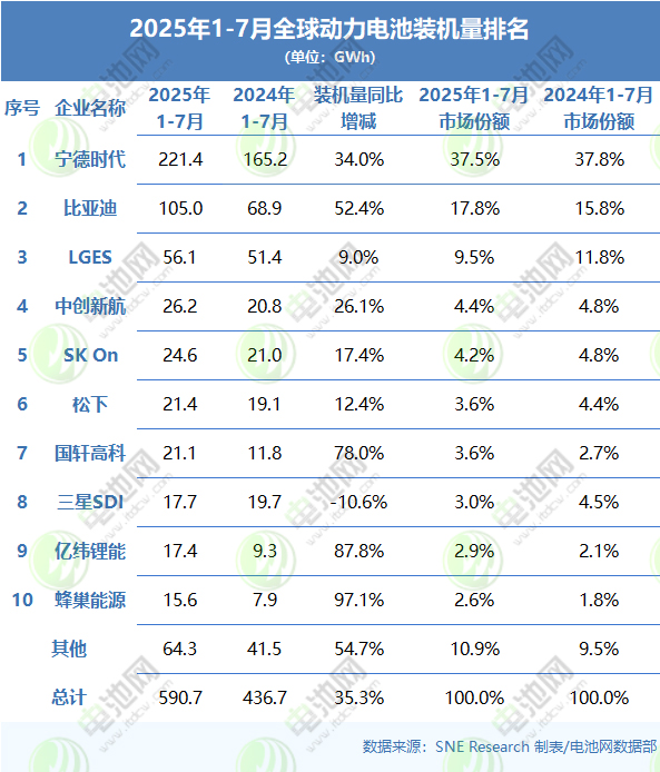 2025年1-7月全球动力电池装机量排名